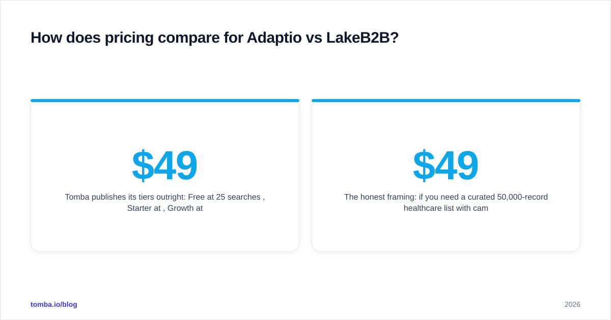 Diagram: How does pricing compare for Adaptio vs LakeB2B