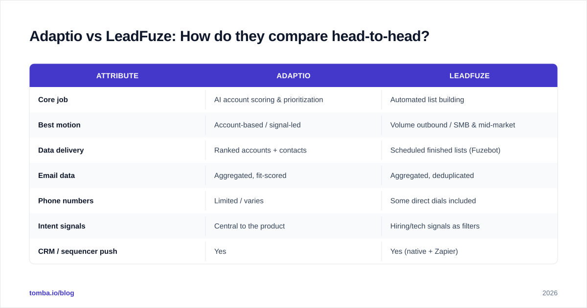 Diagram: Adaptio vs LeadFuze: How do they compare head-to-head