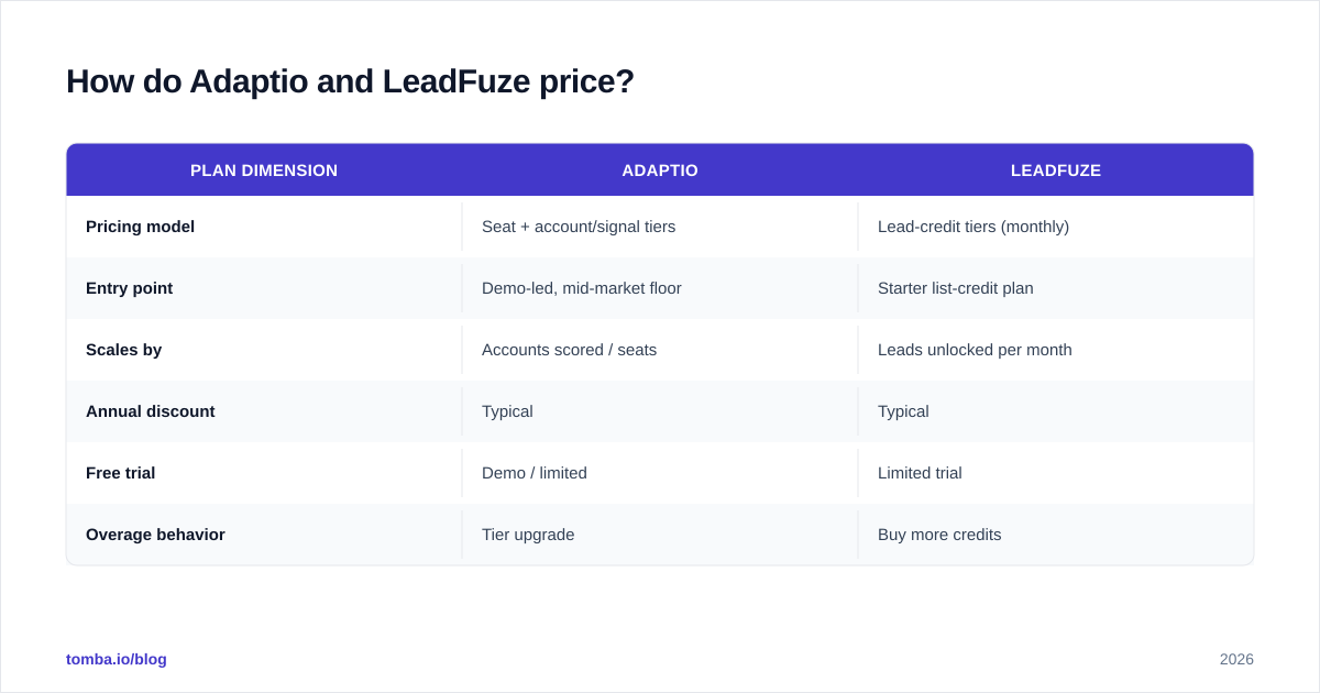 Diagram: How do Adaptio and LeadFuze price