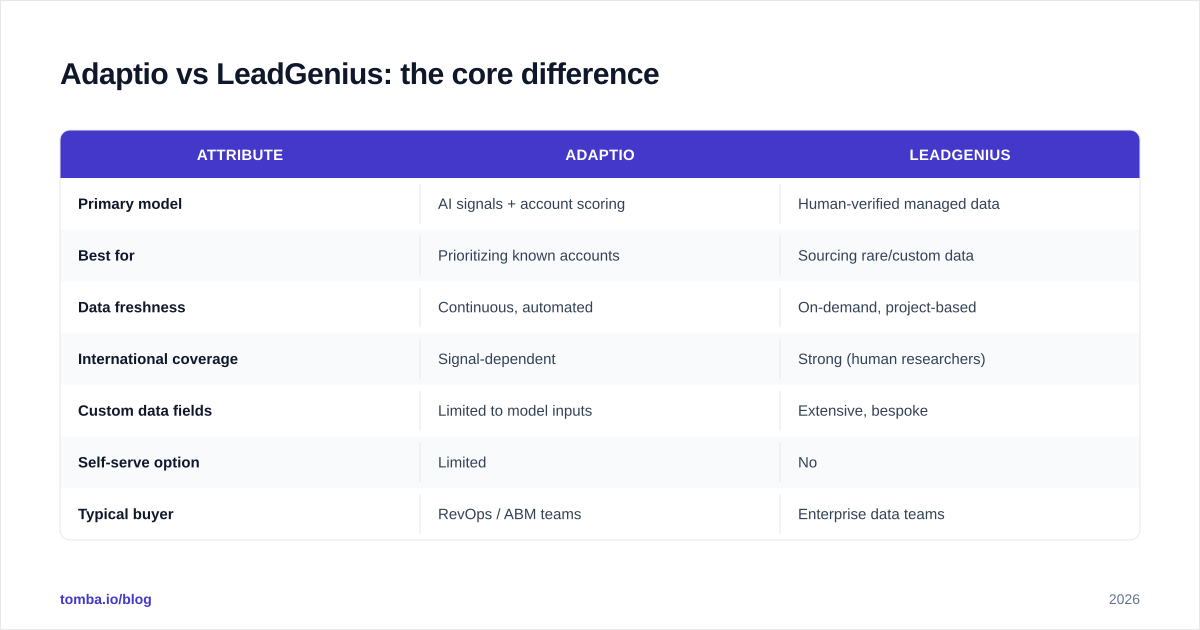 Diagram: Adaptio vs LeadGenius: the core difference