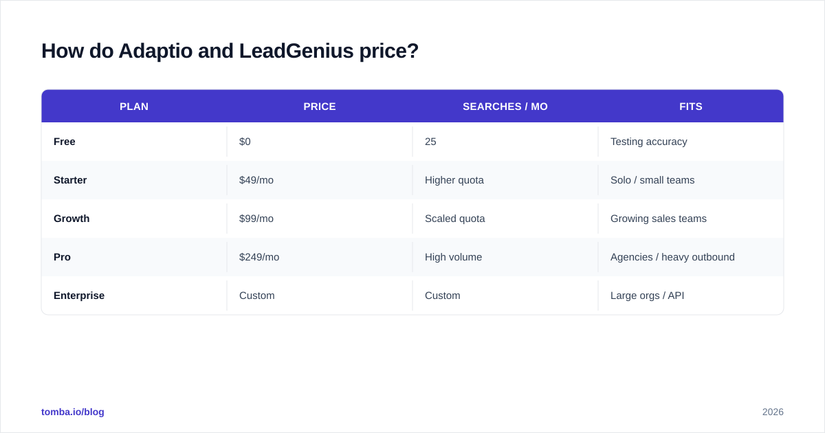 Diagram: How do Adaptio and LeadGenius price