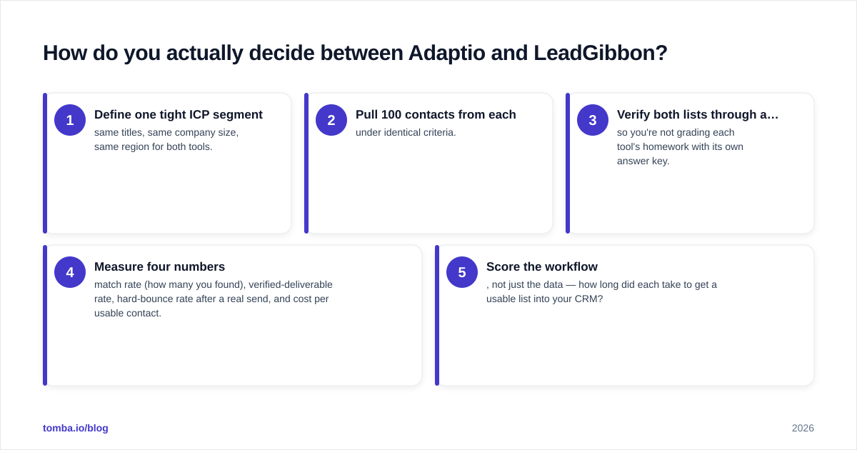 Diagram: How do you actually decide between Adaptio and LeadGibbon