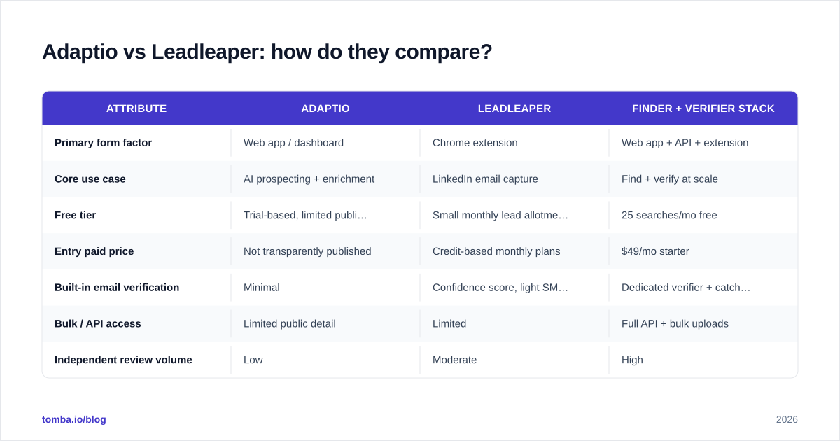 Diagram: Adaptio vs Leadleaper: how do they compare