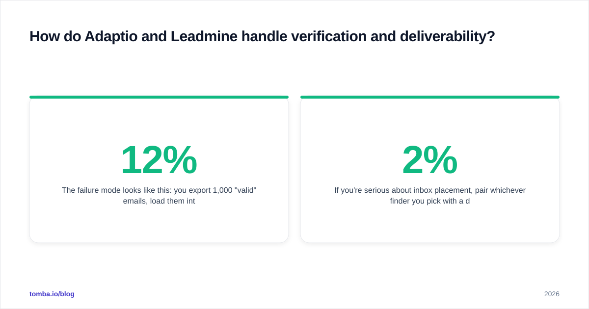 Diagram: How do Adaptio and Leadmine handle verification and deliverability