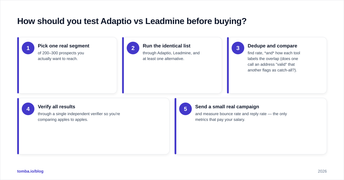 Diagram: How should you test Adaptio vs Leadmine before buying