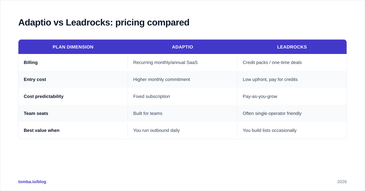 Diagram: Adaptio vs Leadrocks: pricing compared