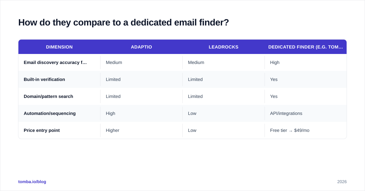 Diagram: How do they compare to a dedicated email finder
