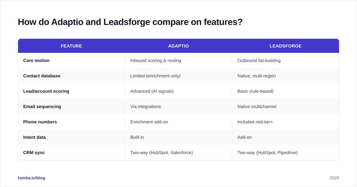 Diagram: How do Adaptio and Leadsforge compare on features