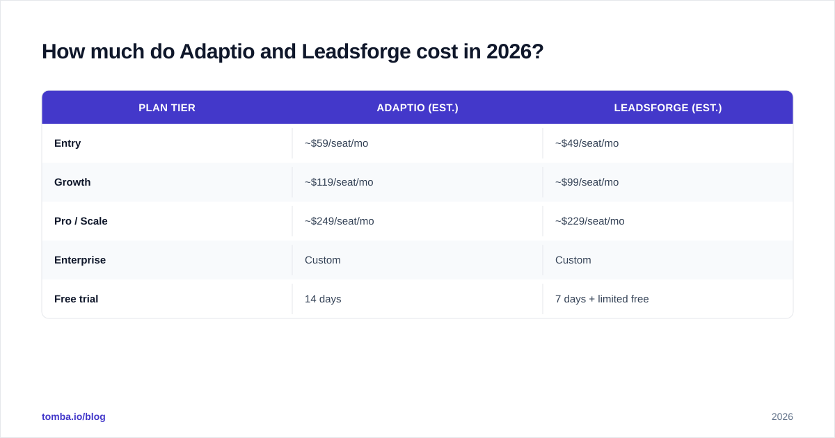 Diagram: How much do Adaptio and Leadsforge cost in 2026