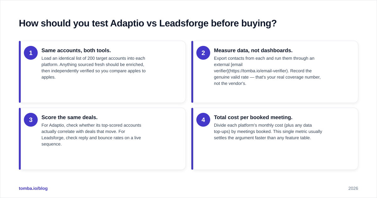 Diagram: How should you test Adaptio vs Leadsforge before buying