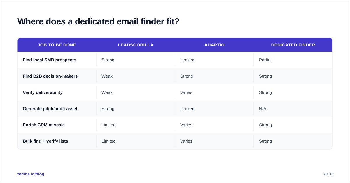 Diagram: Where does a dedicated email finder fit