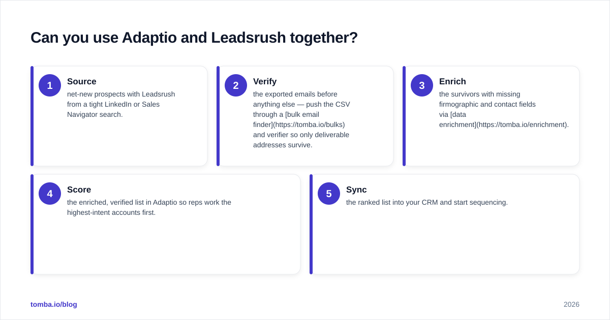 Diagram: Can you use Adaptio and Leadsrush together