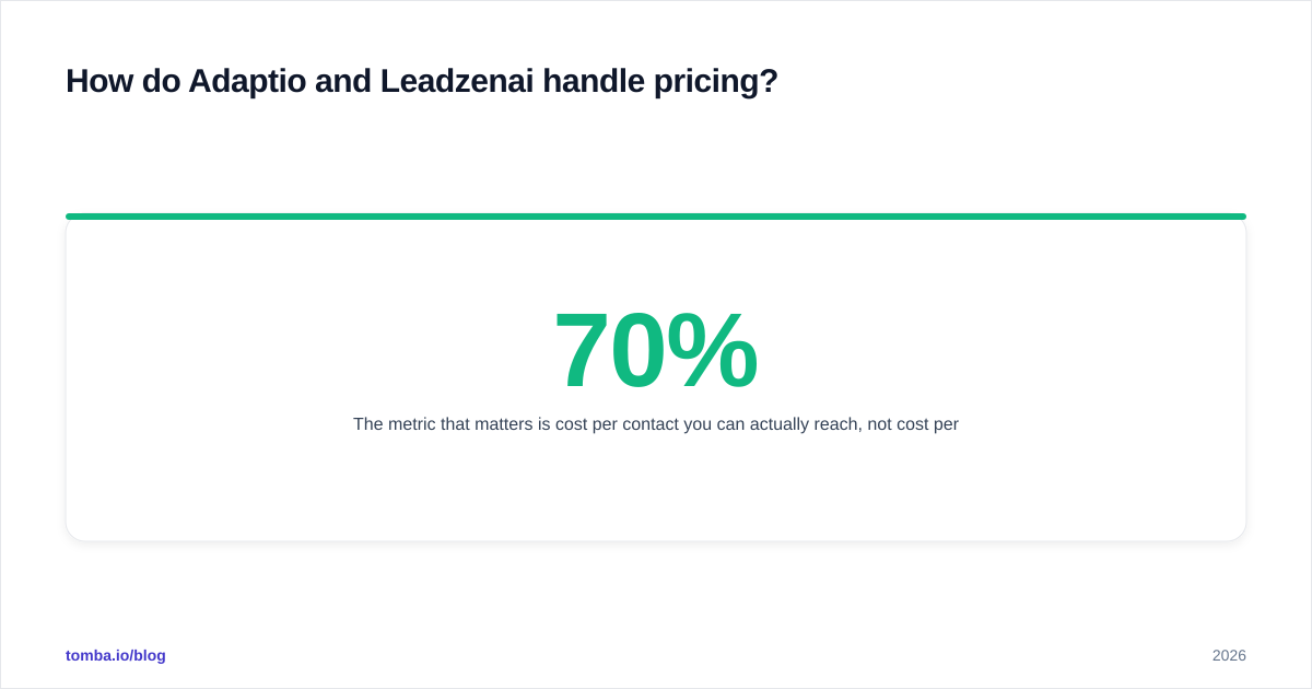 Diagram: How do Adaptio and Leadzenai handle pricing