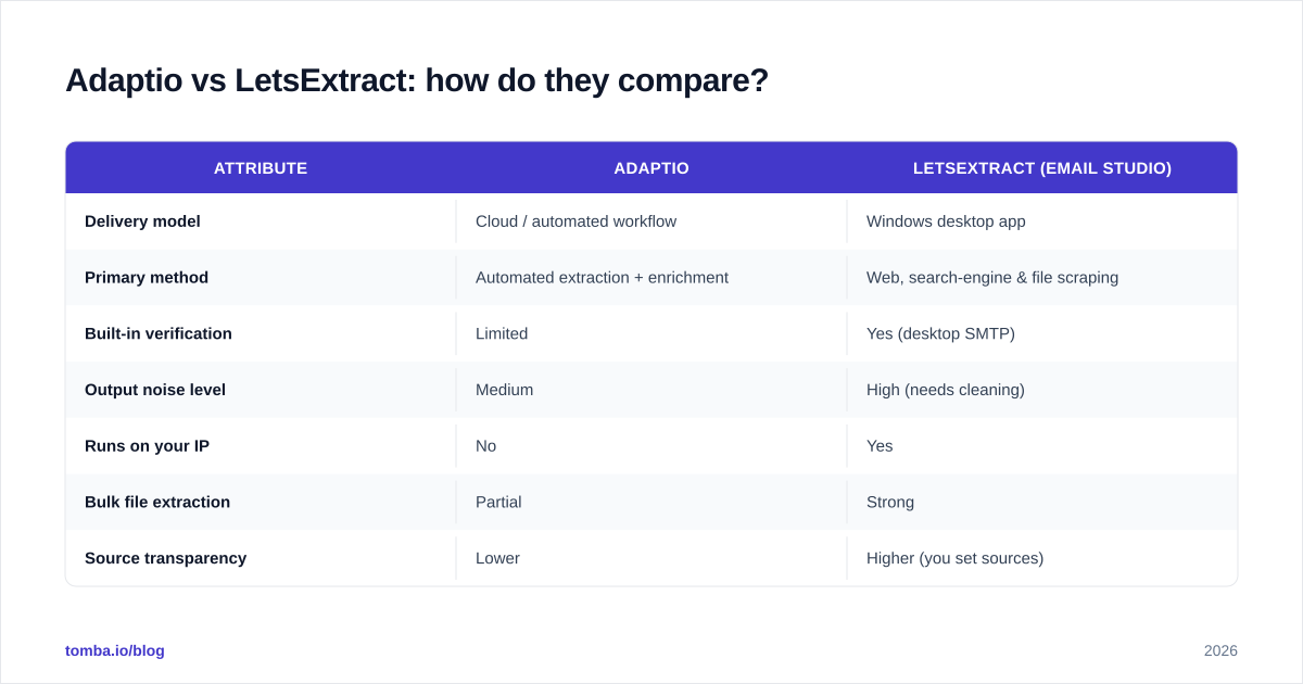Diagram: Adaptio vs LetsExtract: how do they compare