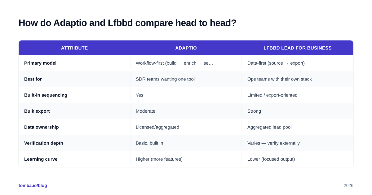 Diagram: How do Adaptio and Lfbbd compare head to head