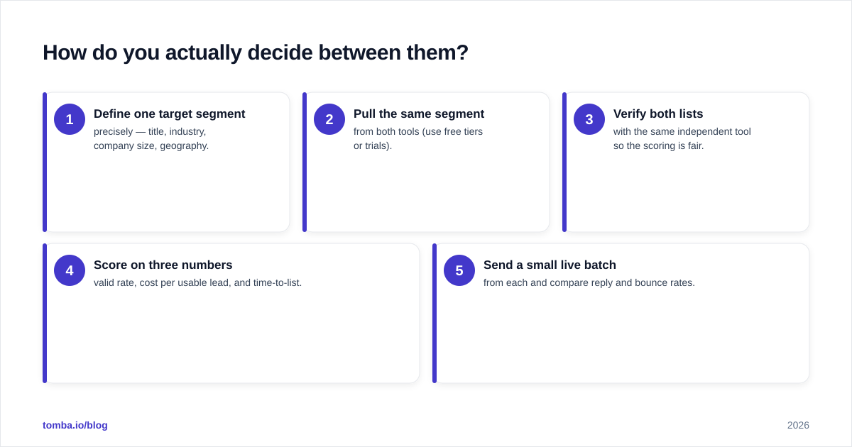 Diagram: How do you actually decide between them