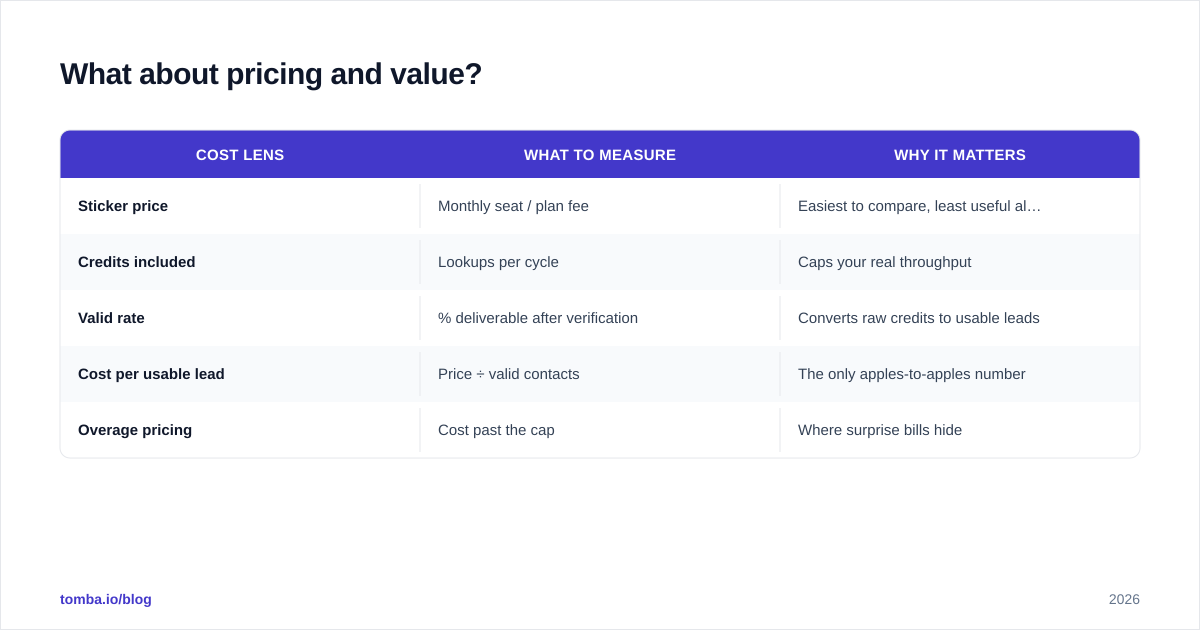 Diagram: What about pricing and value