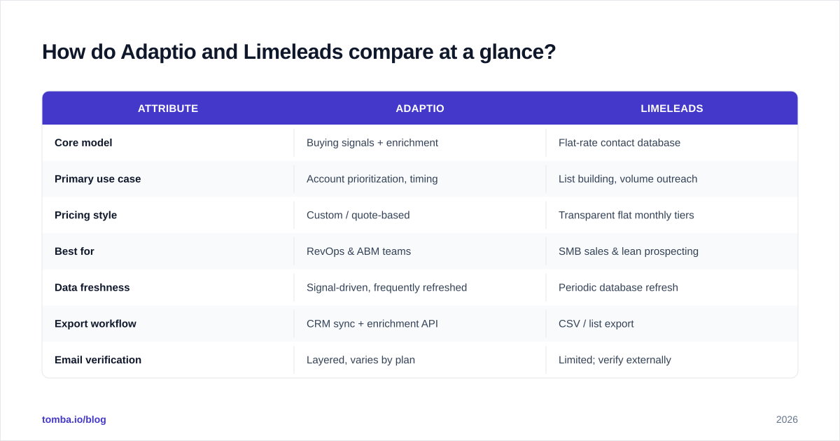 Diagram: How do Adaptio and Limeleads compare at a glance