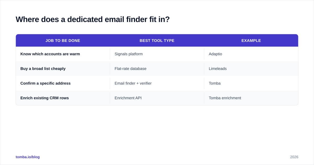 Diagram: Where does a dedicated email finder fit in