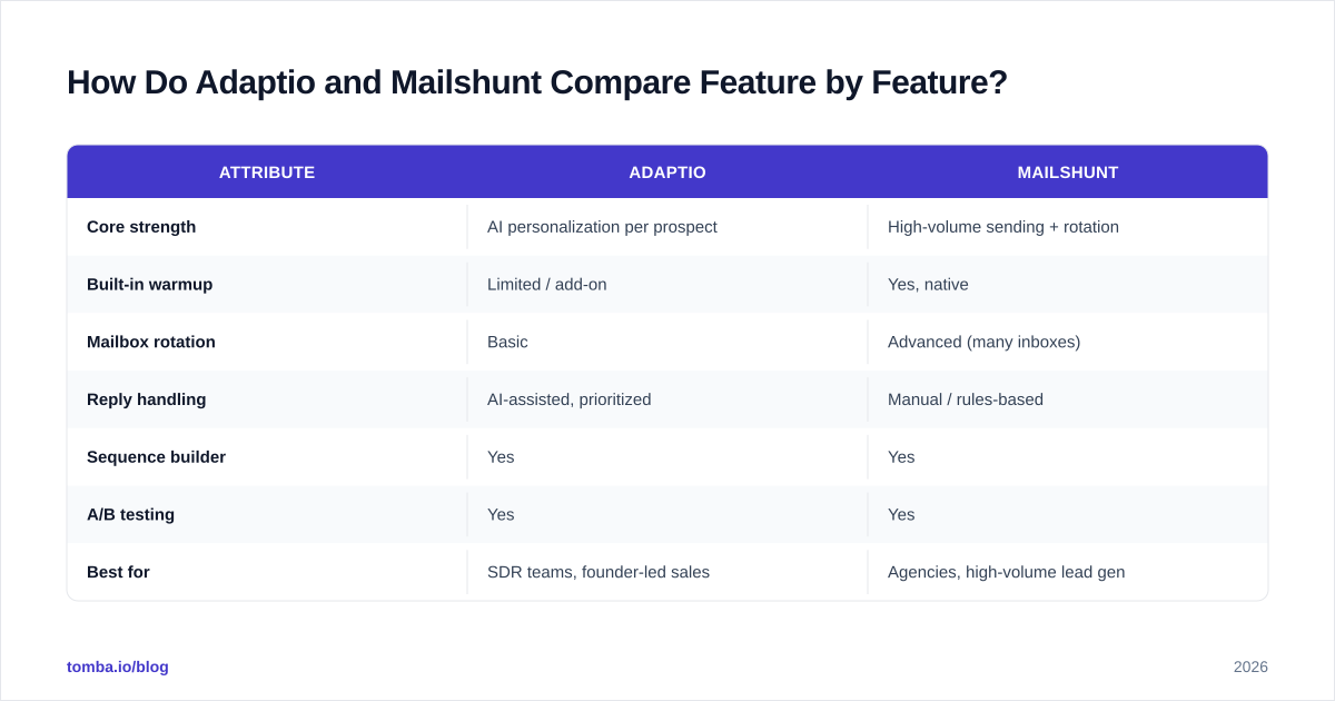 Diagram: How Do Adaptio and Mailshunt Compare Feature by Feature