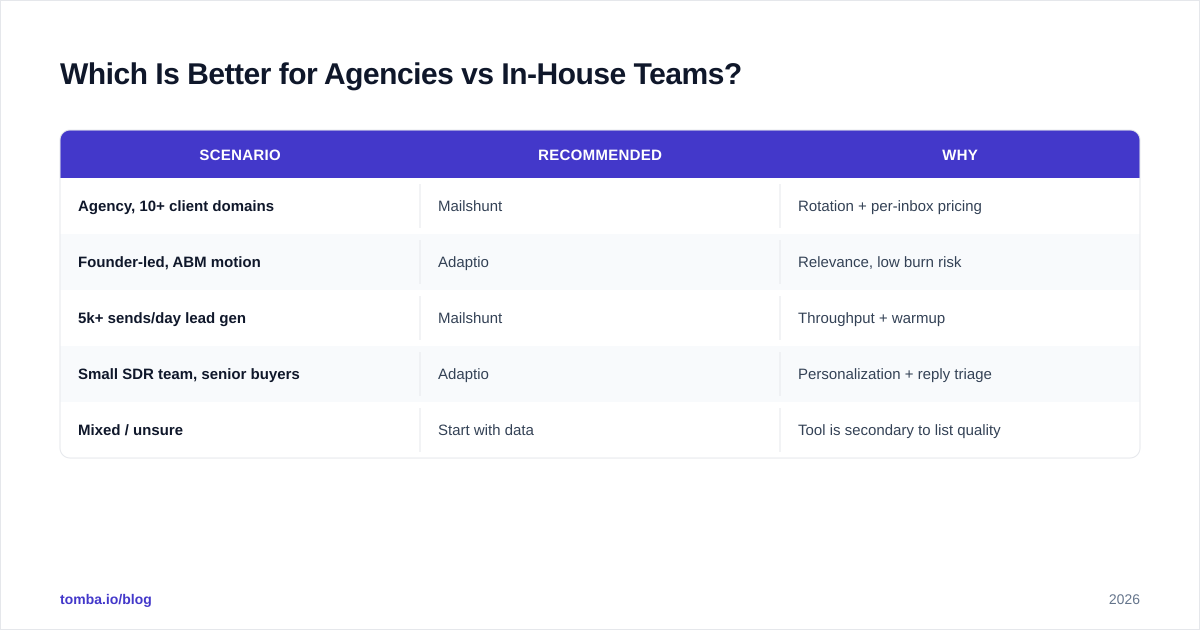 Diagram: Which Is Better for Agencies vs In-House Teams