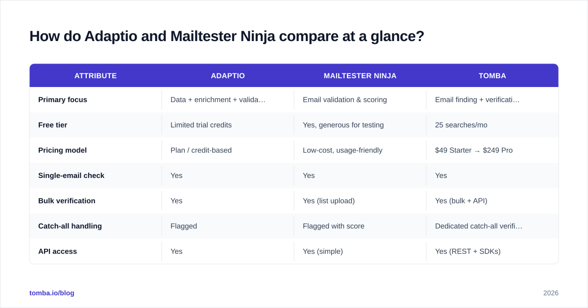 Diagram: How do Adaptio and Mailtester Ninja compare at a glance