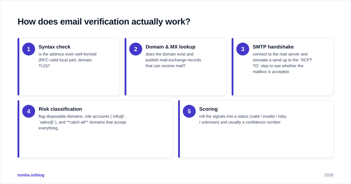 Diagram: How does email verification actually work