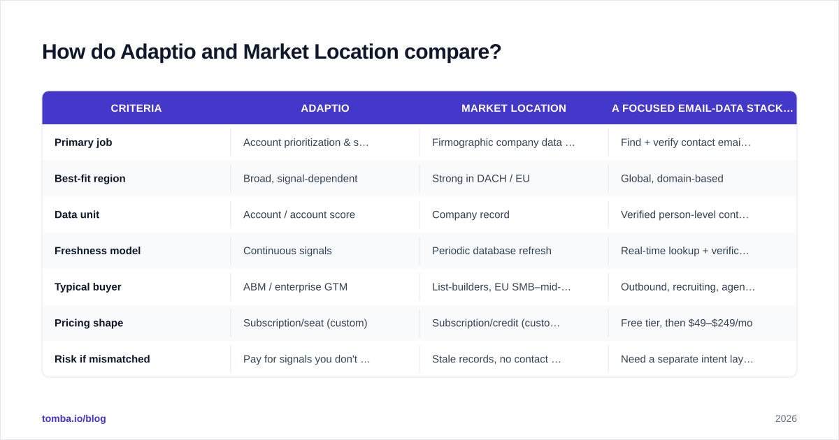 Diagram: How do Adaptio and Market Location compare