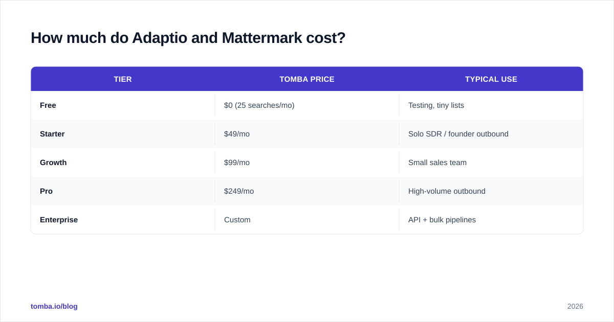 Diagram: How much do Adaptio and Mattermark cost