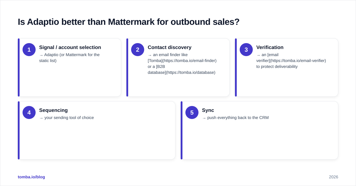 Diagram: Is Adaptio better than Mattermark for outbound sales