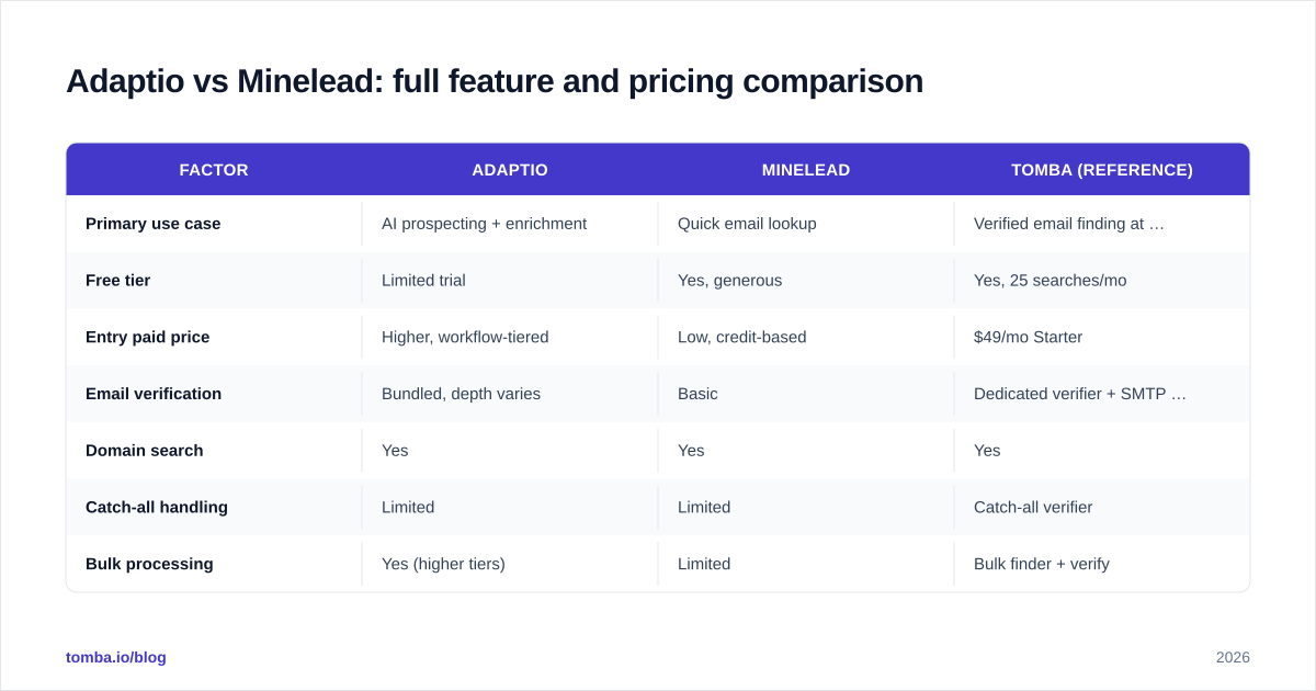 Diagram: Adaptio vs Minelead: full feature and pricing comparison