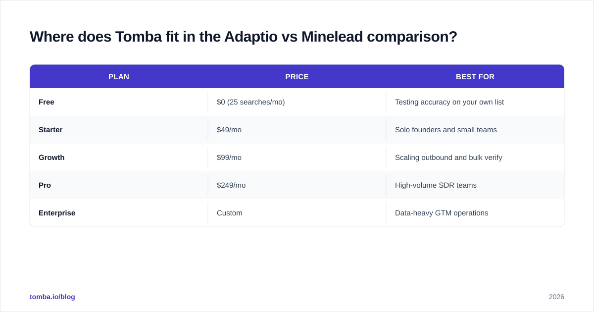 Diagram: Where does Tomba fit in the Adaptio vs Minelead comparison