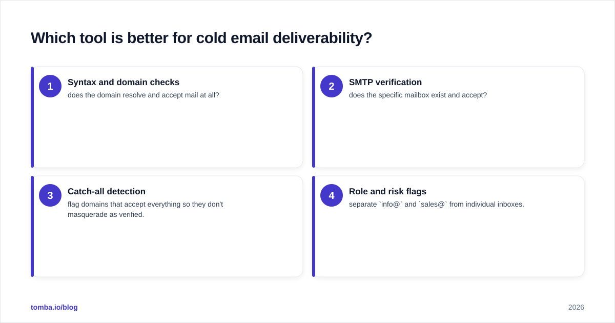 Diagram: Which tool is better for cold email deliverability