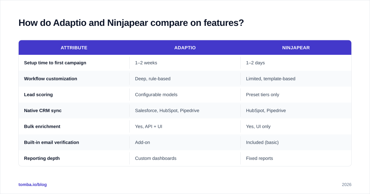 Diagram: How do Adaptio and Ninjapear compare on features