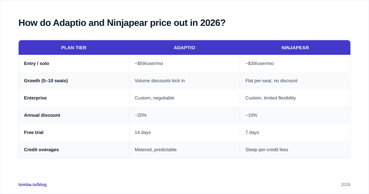 Diagram: How do Adaptio and Ninjapear price out in 2026
