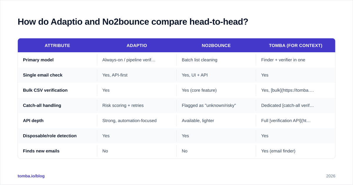 Diagram: How do Adaptio and No2bounce compare head-to-head