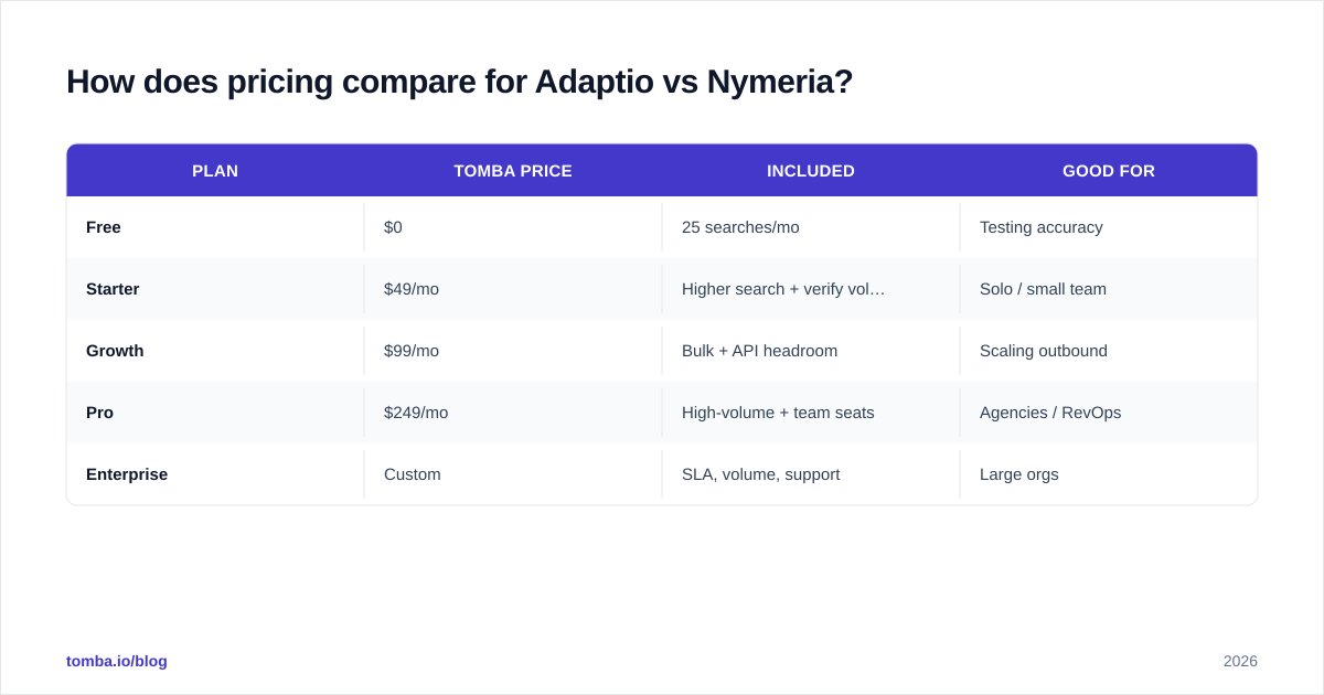 Diagram: How does pricing compare for Adaptio vs Nymeria