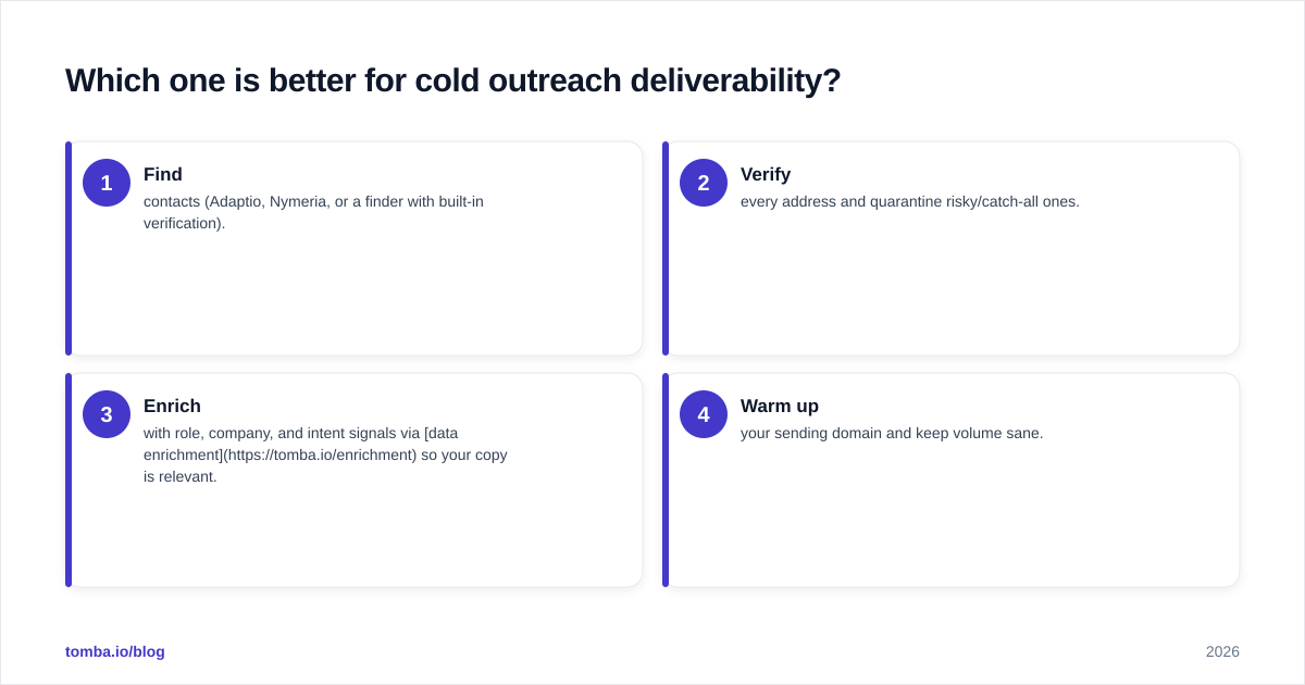 Diagram: Which one is better for cold outreach deliverability