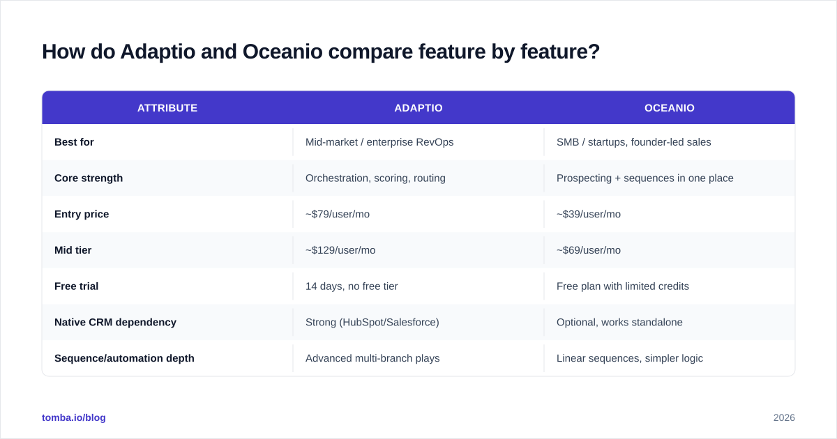 Diagram: How do Adaptio and Oceanio compare feature by feature