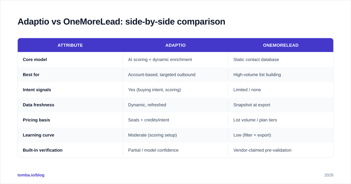 Diagram: Adaptio vs OneMoreLead: side-by-side comparison