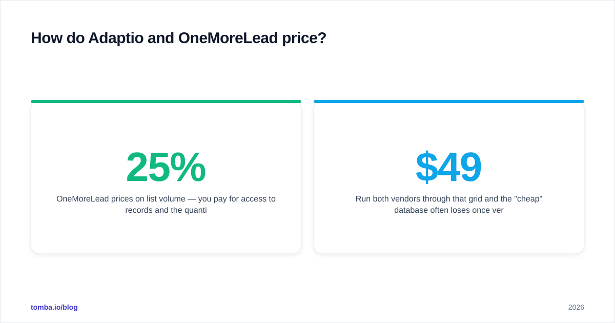 Diagram: How do Adaptio and OneMoreLead price