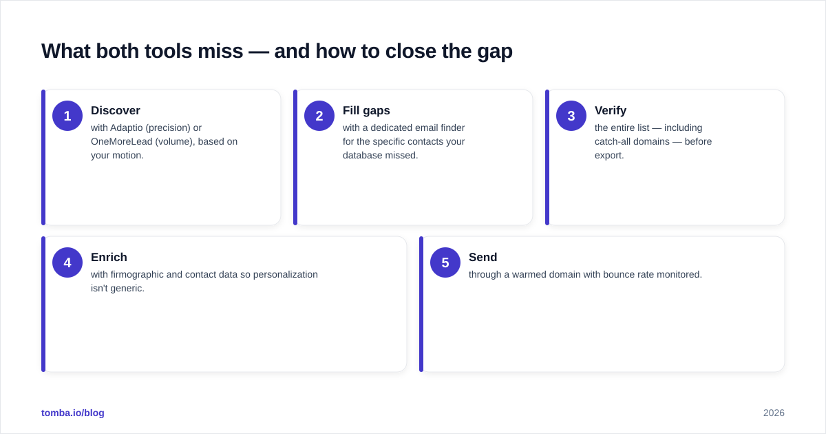 Diagram: What both tools miss — and how to close the gap
