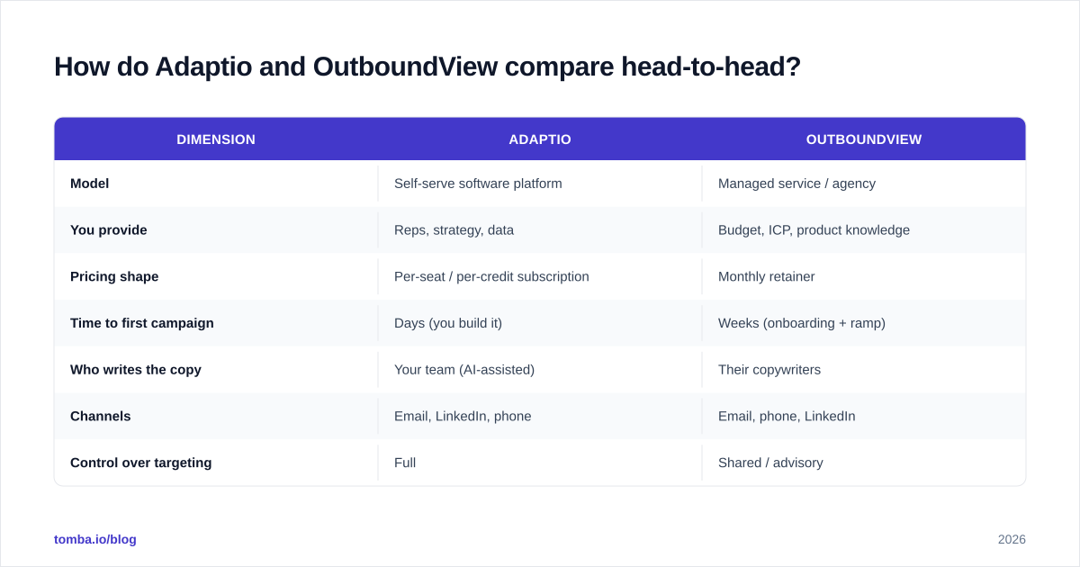 Diagram: How do Adaptio and OutboundView compare head-to-head