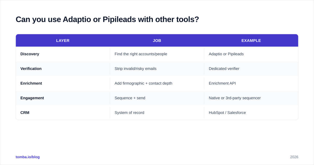Diagram: Can you use Adaptio or Pipileads with other tools