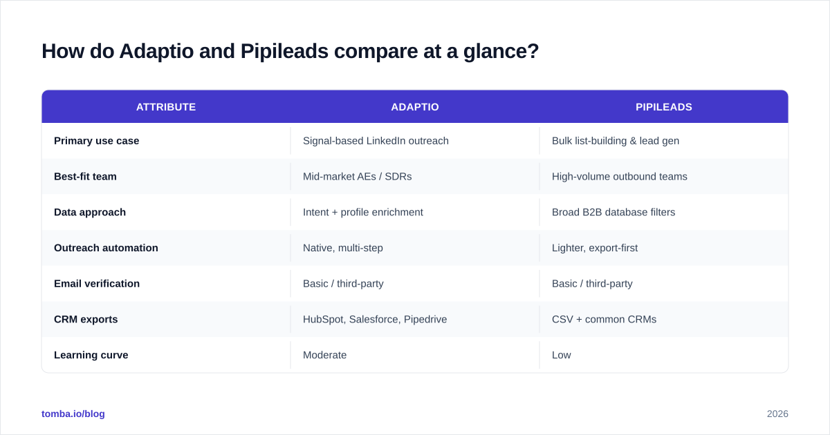 Diagram: How do Adaptio and Pipileads compare at a glance