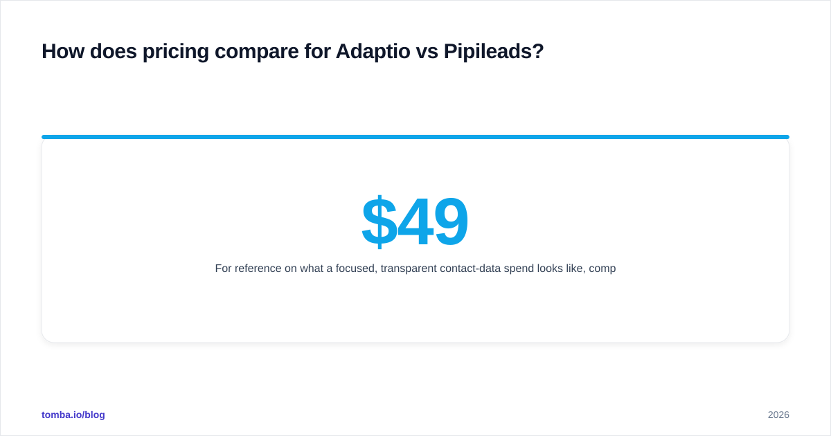 Diagram: How does pricing compare for Adaptio vs Pipileads