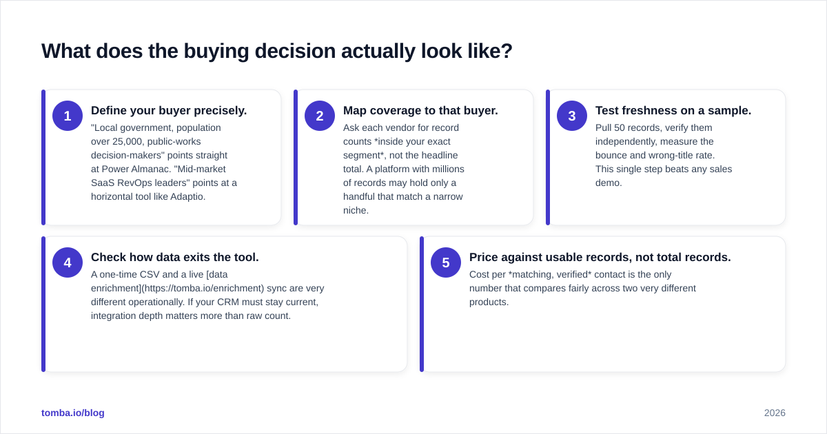 Diagram: What does the buying decision actually look like