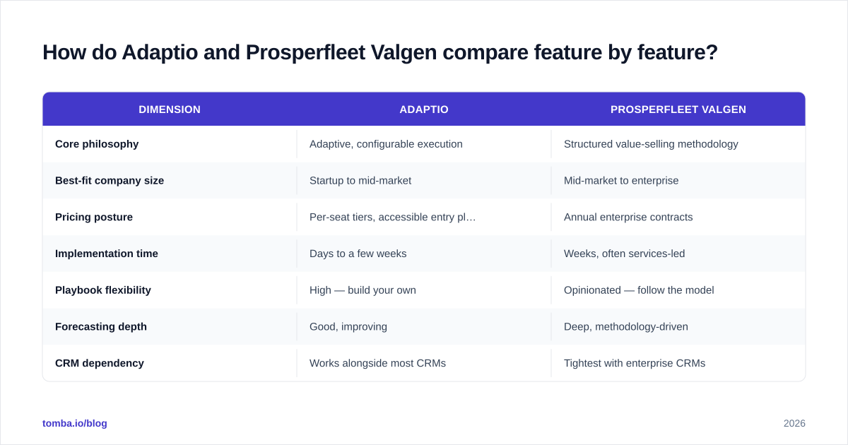 Diagram: How do Adaptio and Prosperfleet Valgen compare feature by feature