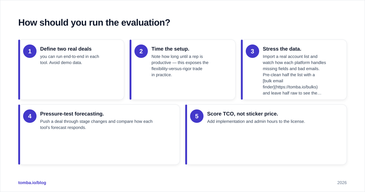 Diagram: How should you run the evaluation