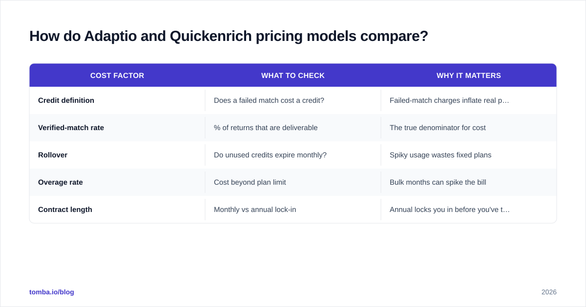 Diagram: How do Adaptio and Quickenrich pricing models compare